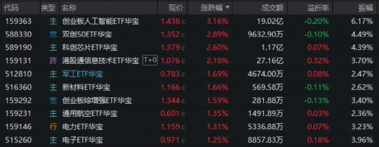 相信光!“易中天”创新高,创业板人工智能ETF量价齐飞!港股芯片火热,159131再爆天量!