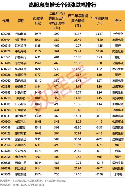 被错杀的资产!高股息+高增长双优股 25只入选